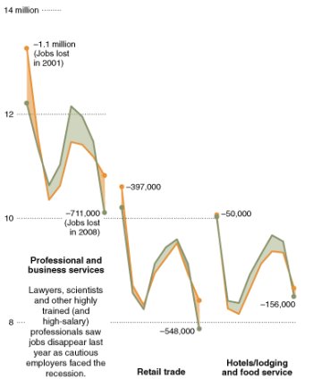 job turnover
