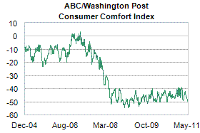 ABC/Washington Post Consumer Comfort Index