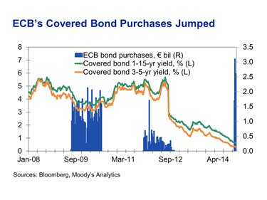 Do the ECB's Covered Bond Purchases Help? : Moody's Analytics Economic View